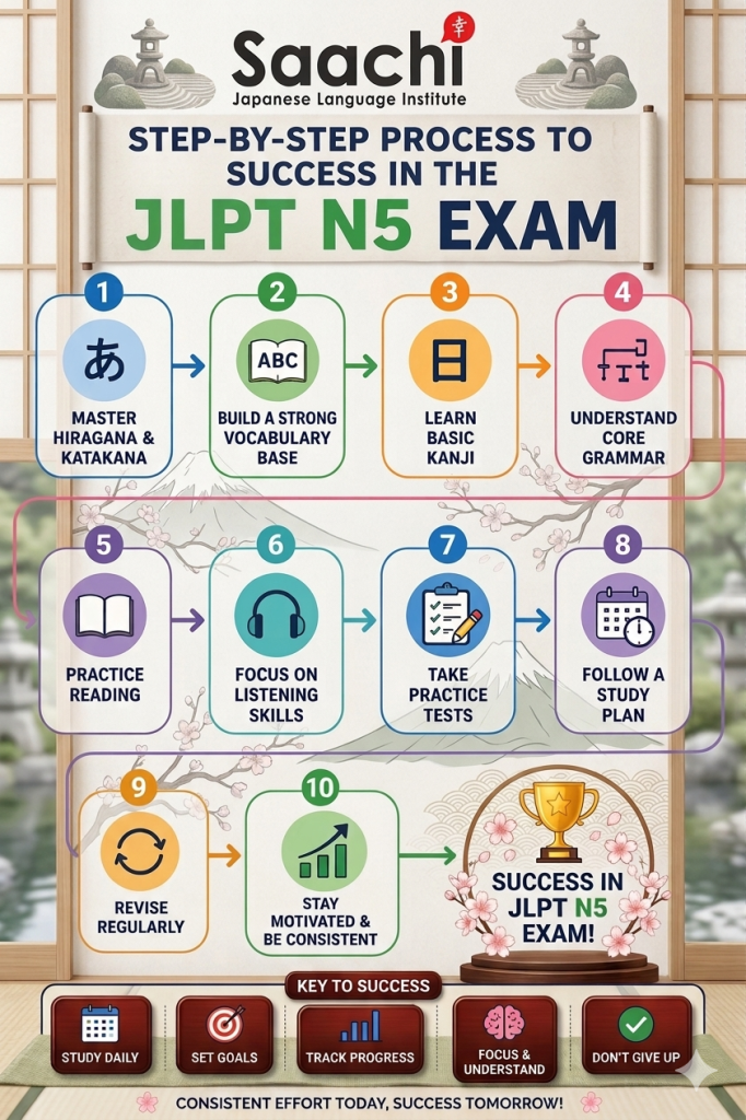 JLPT N5 Study Plan