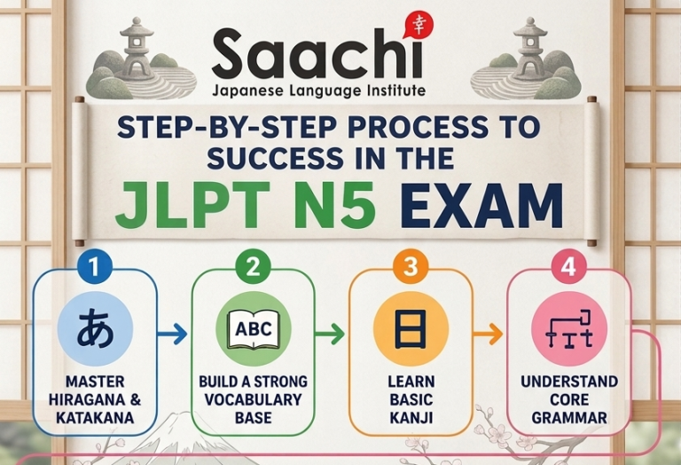JLPT N5 Study Plan