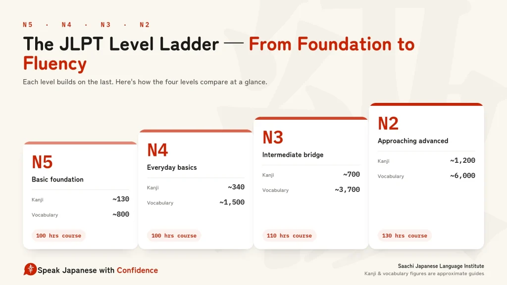 Infographic comparing JLPT levels N5 to N2 by kanji count, vocabulary, and course hours at Saachi