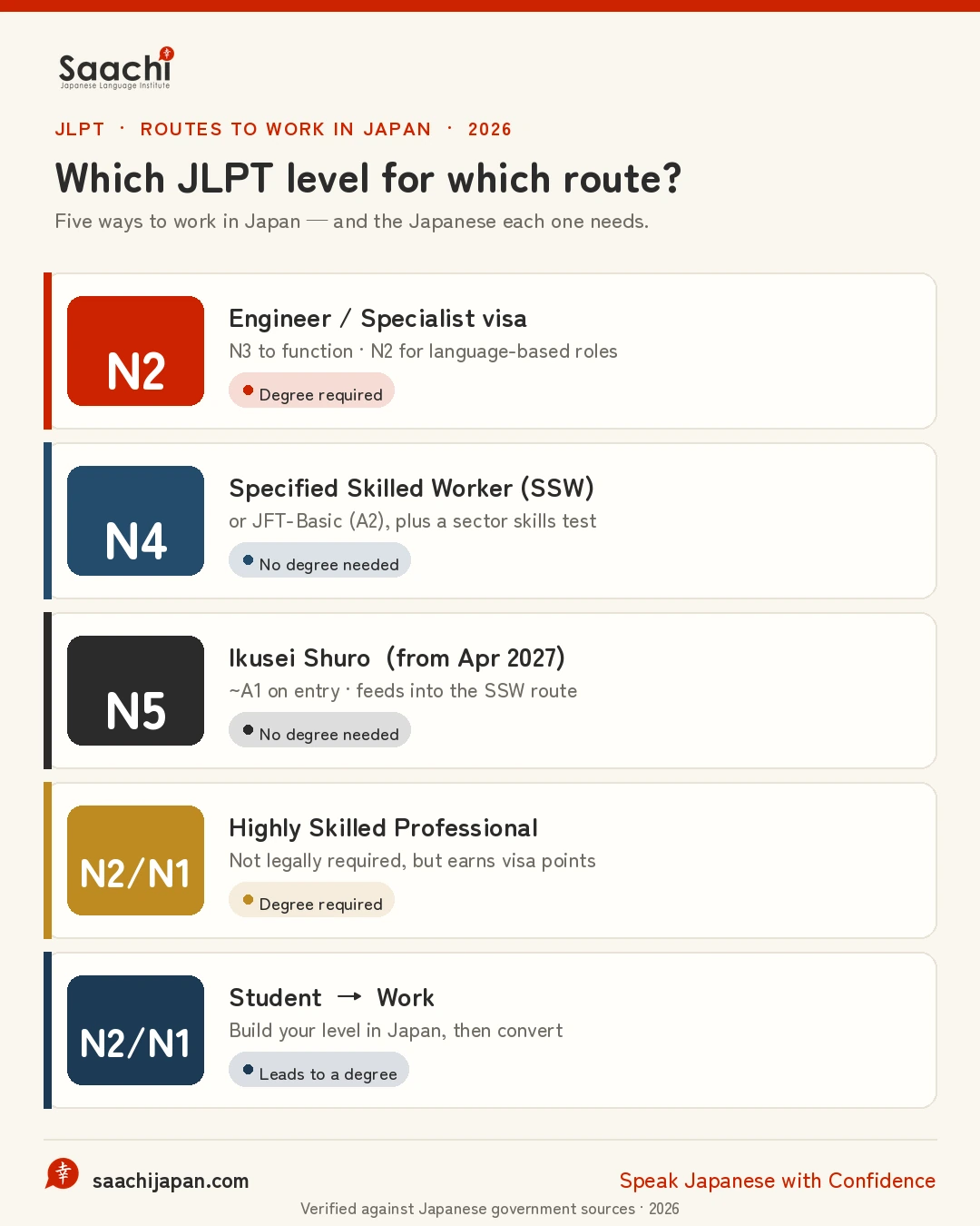 Infographic: five routes to work in Japan and the JLPT level each requires